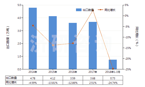 2014-2018年3月中國活性染料及以其為基本成分的制品(不論是否有化學(xué)定義)(HS32041600)出口量及增速統(tǒng)計(jì)